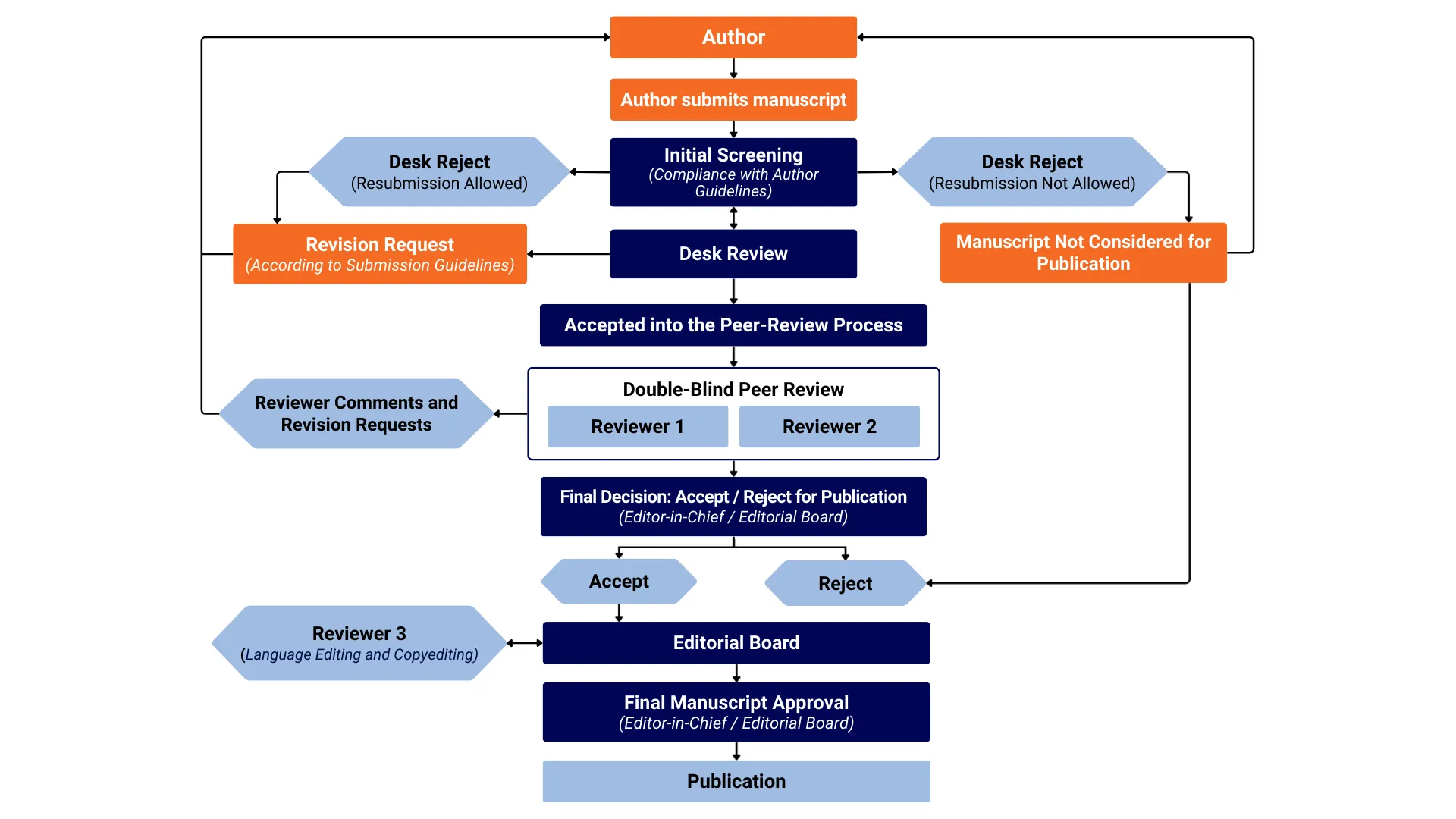 JTD Editorial Workflow